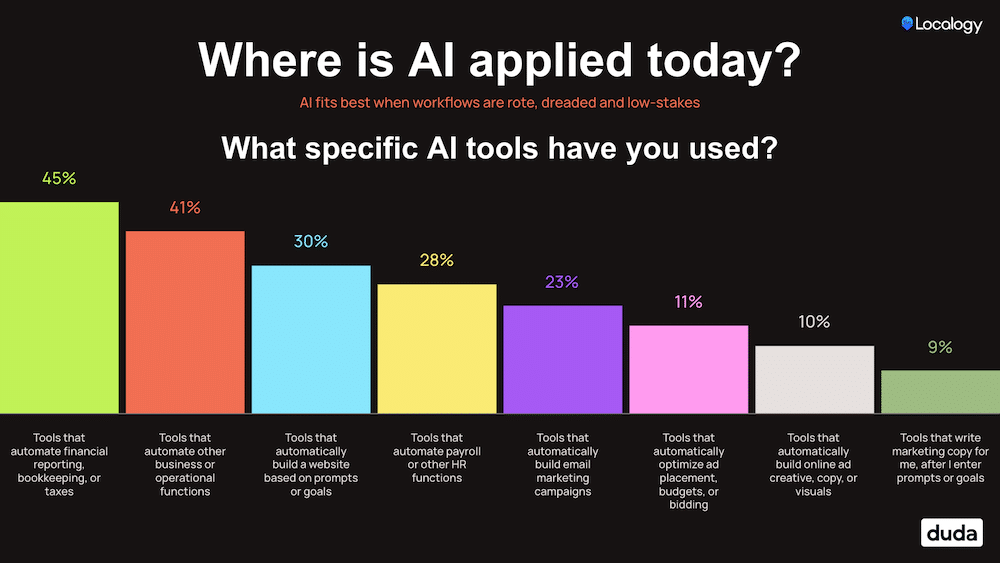 New Research Survey Data: Duda and Localogy